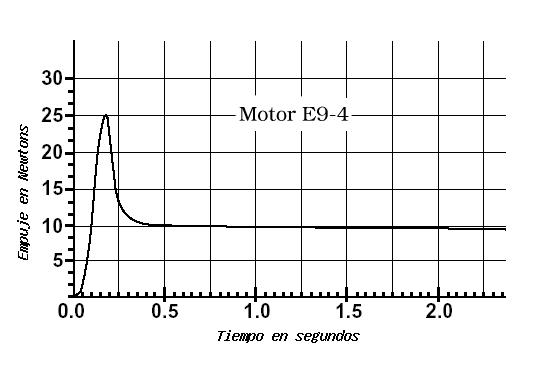curva tiempo/empuje